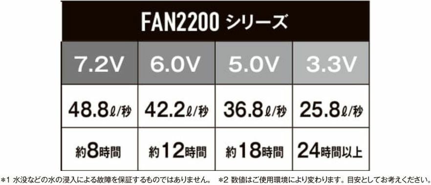 バッテリーとFAN2200　2個使用時