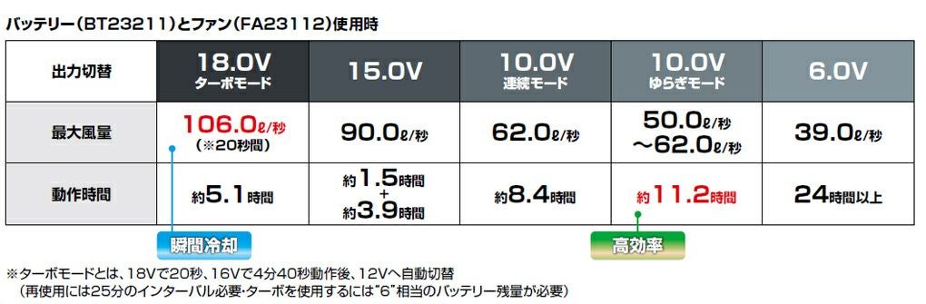 空調服バッテリーの使用時間表