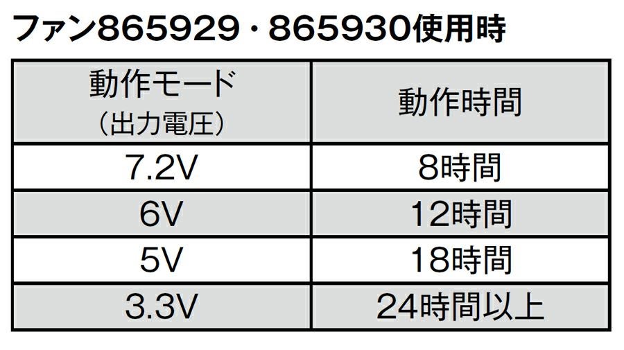 動作時間