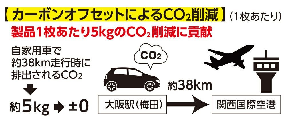 カーボンオフセットによる削減