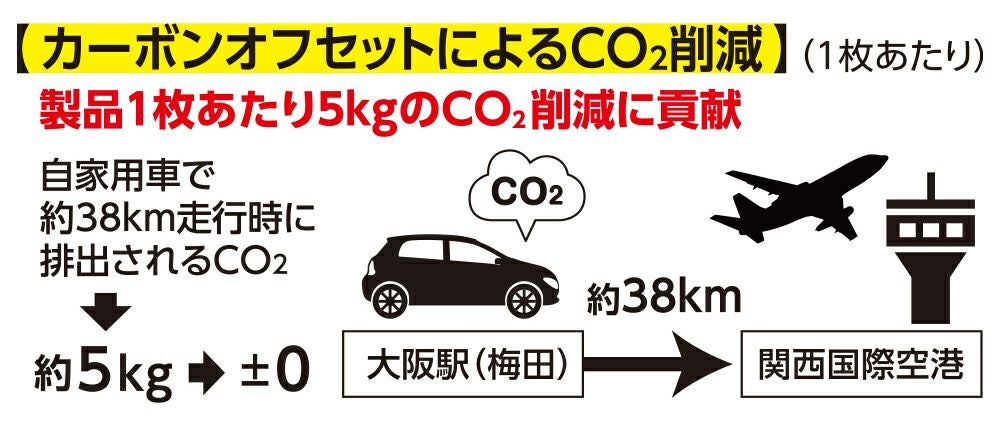 カーボンオフセットによる削減