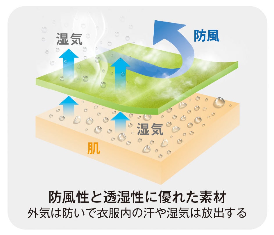 防風性透湿性に優れた素材