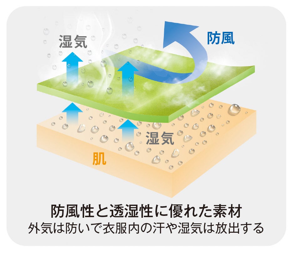 防風性透湿性に優れた素材