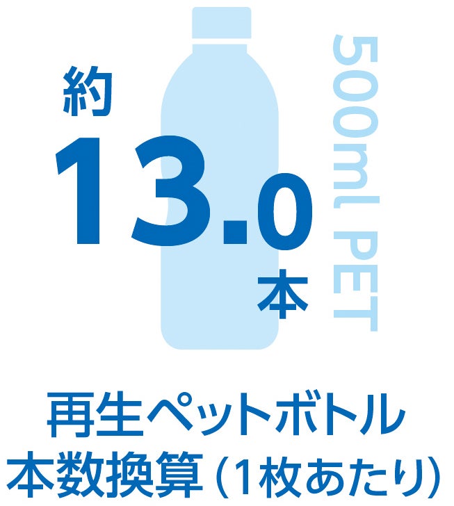 再生ペットボトル本数換算（1枚あたり）<br>約13.0本／500mlPET