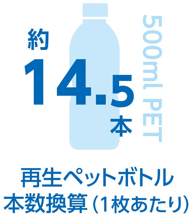 再生ペットボトル本数換算（1枚あたり）<br>約14.5本／500mlPET
