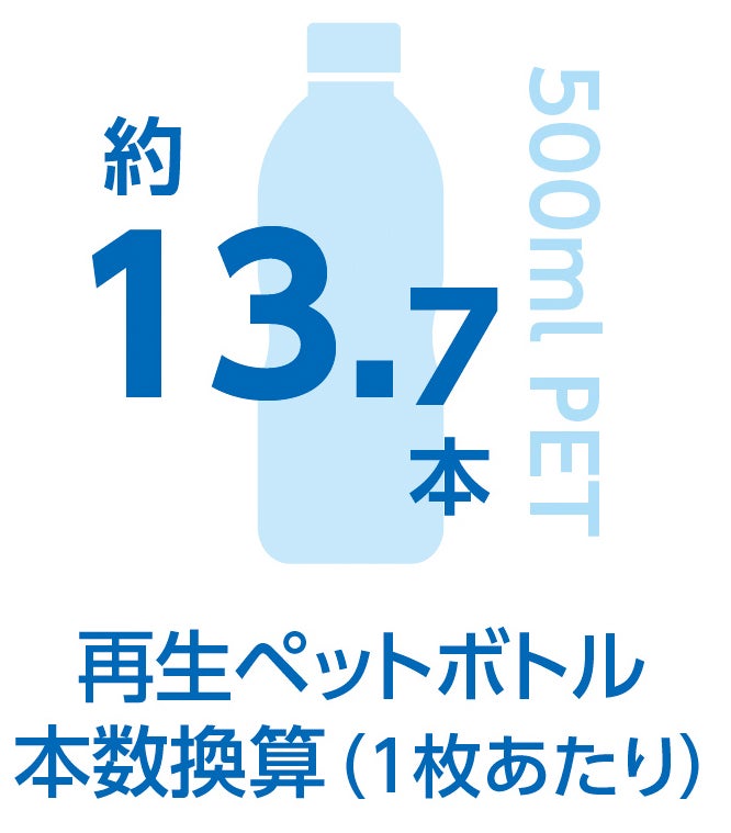 再生ペットボトル本数換算（1枚あたり）<br>約13.7本／500mlPET