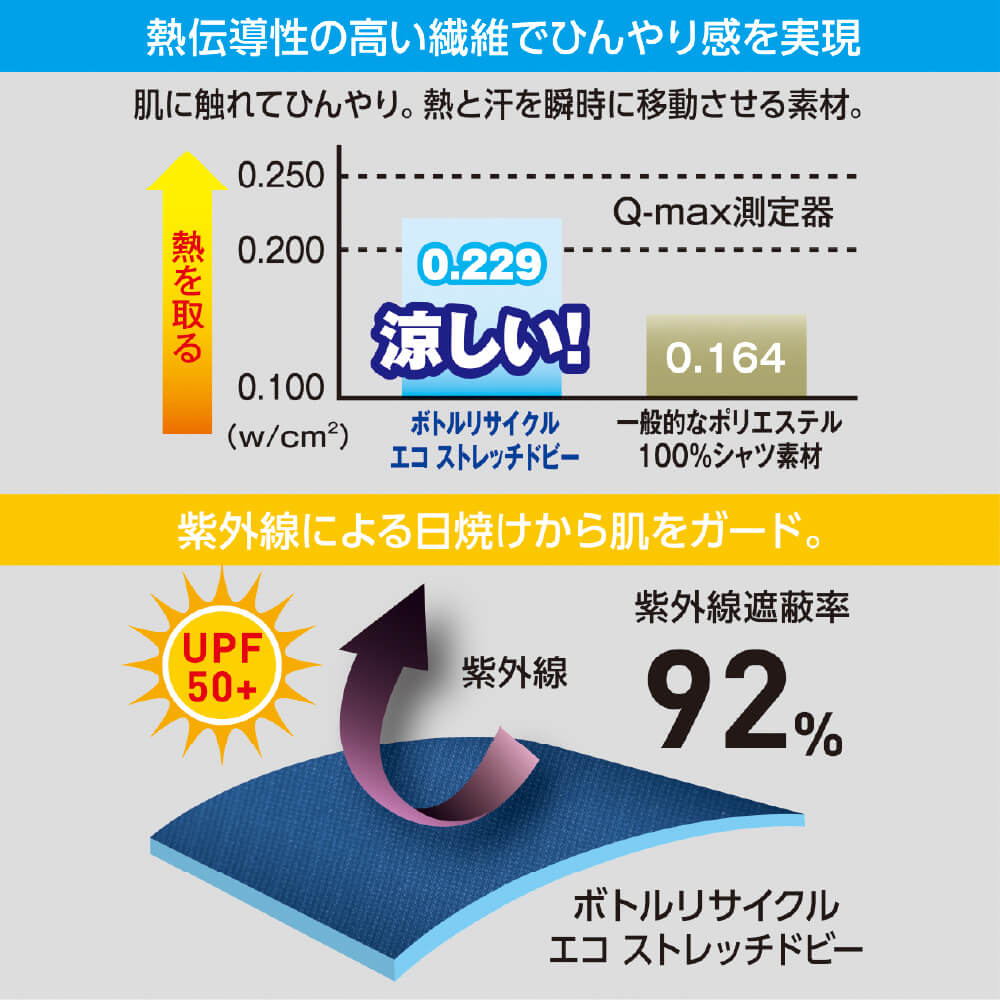 接触冷感・UVカット<br>熱伝導性の高い繊維でひんやり感を実現。紫外線遮蔽率92%（UPF50+）で紫外線による日焼けから肌をガード。