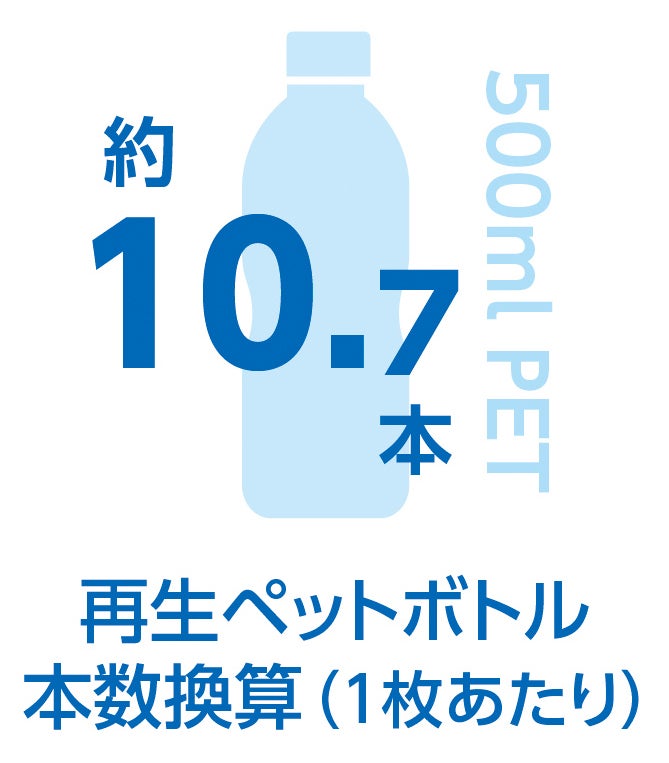 再生ペットボトル本数換算（1枚あたり）<br>約10.7本／500mlPET