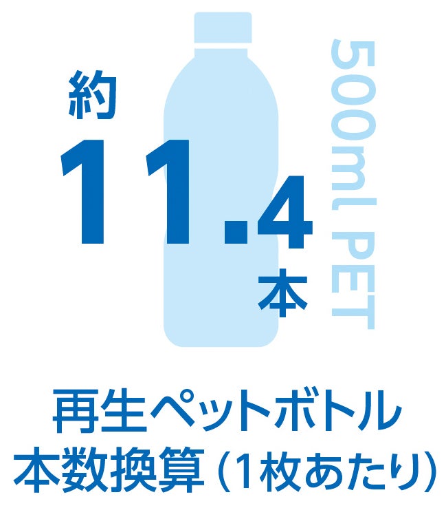 再生ペットボトル本数換算（1枚あたり）<br>約11.4本／500mlPET