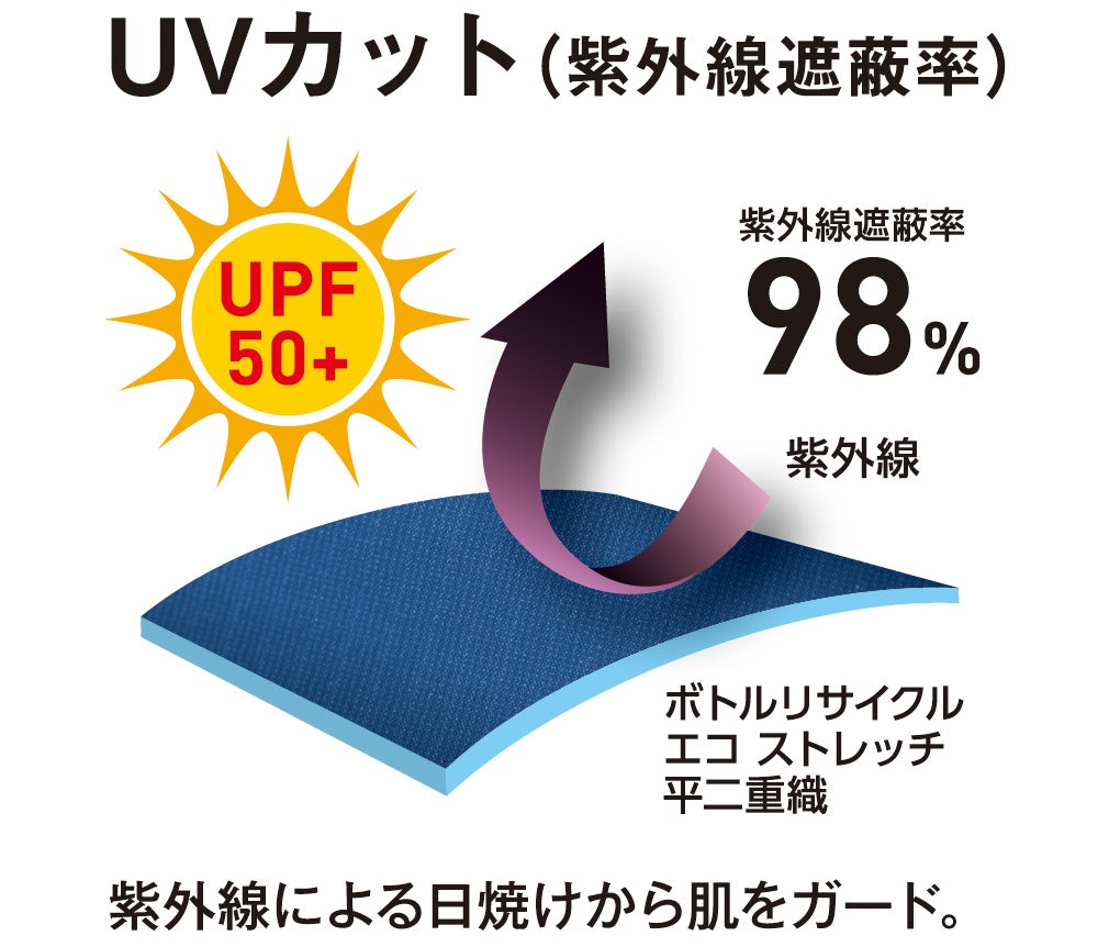 UVカット（紫外線遮蔽率98%・UPF50+）<br>紫外線による日焼けから肌をガード。