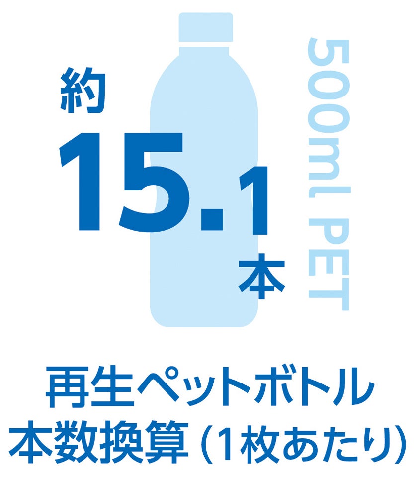 再生ペットボトル本数換算（1枚あたり）<br>500mL PETボトル約15.1本分を使用。