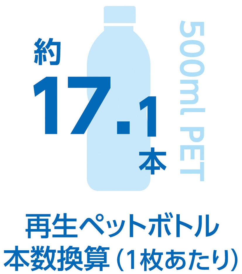 再生ペットボトル本数換算（1枚あたり）<br>500mL PETボトル約17.1本分を使用。