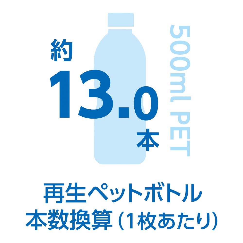 再生ペットボトル本数換算（1枚あたり）<br>500mL PETボトル約13.0本分を使用。