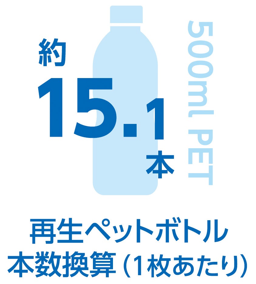 再生ペットボトル本数換算（1枚あたり）<br>500mL PETボトル約15.1本分を使用。