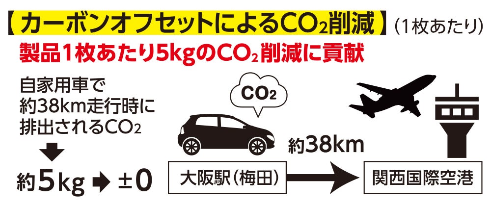 カーボンオフセットによるCO2削減（1枚あたり）<br>製品1枚あたり5kgのCO2削減に貢献