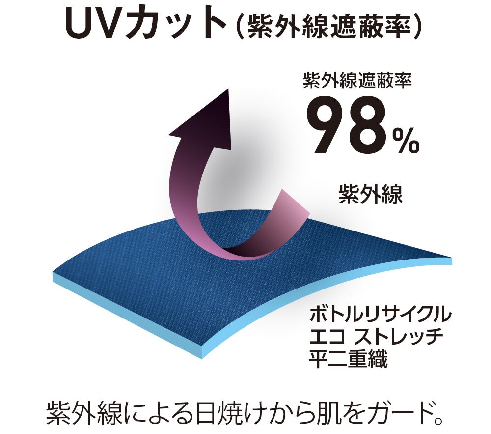 UVカット（紫外線遮蔽率）<br>紫外線遮蔽率98%。紫外線による日焼けから肌をガード。