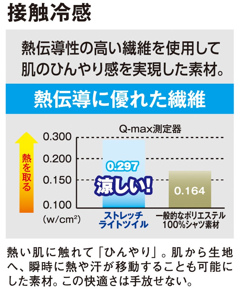 接触冷感<br>熱伝導性の高い繊維を使用して肌のひんやり感を実現した素材。
