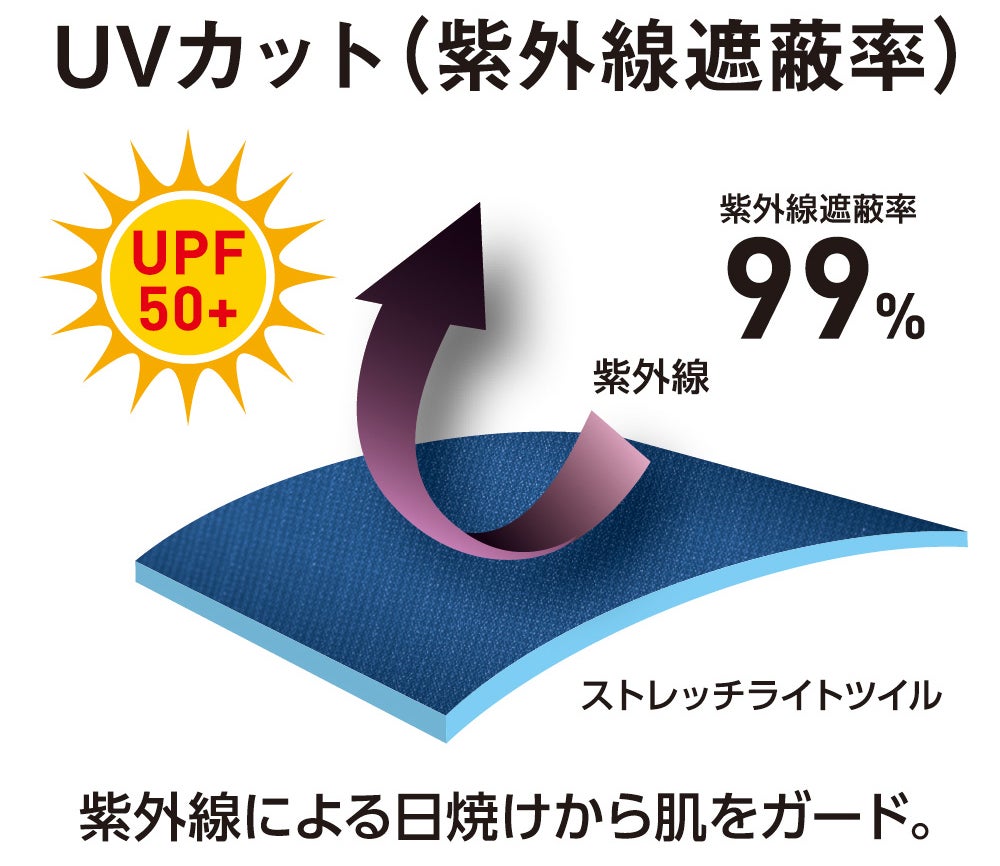 UVカット（紫外線遮蔽率）<br>紫外線遮蔽率99%。紫外線による日焼けから肌をガード。