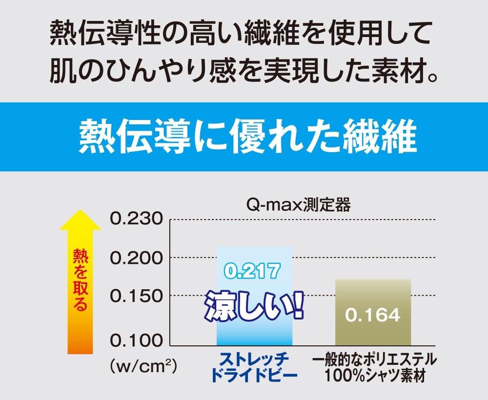 接触冷感<br>熱伝導性の高い繊維を使用して肌のひんやり感を実現した素材。