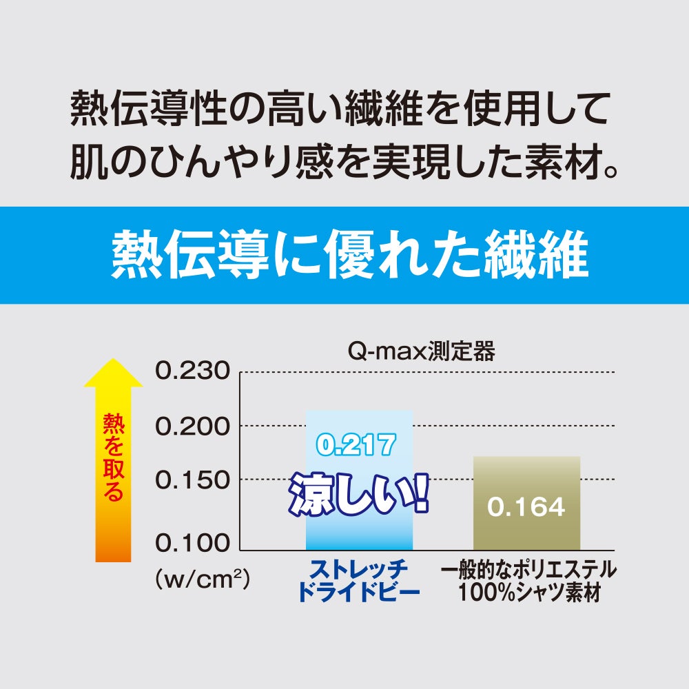 接触冷感<br>熱伝導性の高い繊維を使用して肌のひんやり感を実現した素材。