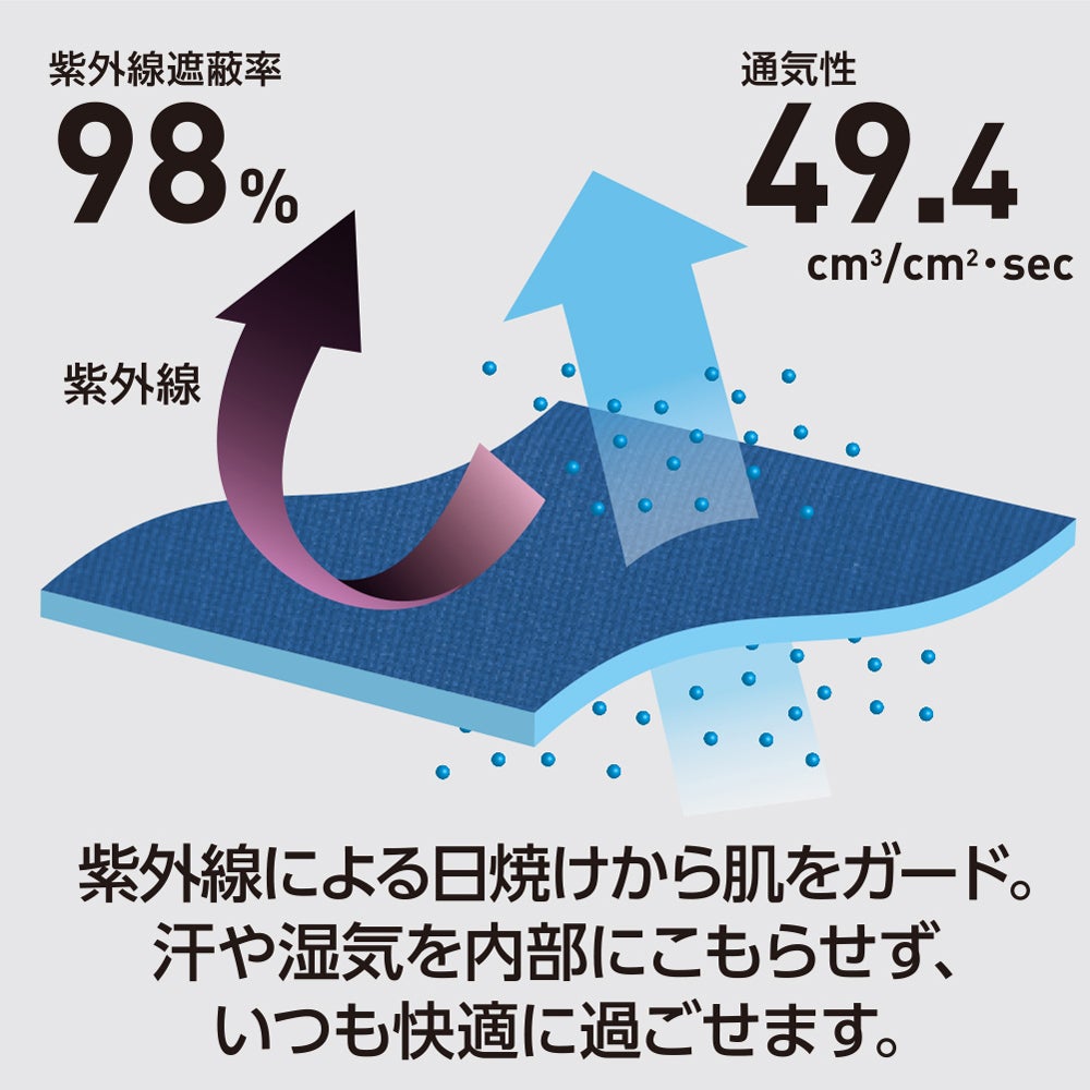 高通気+UVカット<br>紫外線による日焼けから肌をガード。汗や湿気を内部にこもらせず、いつも快適に過ごせます。