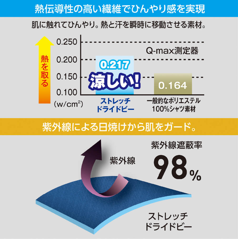熱伝導性の高い繊維でひんやり感を実現<br>紫外線による日焼けから肌をガード。（紫外線遮蔽率98%）