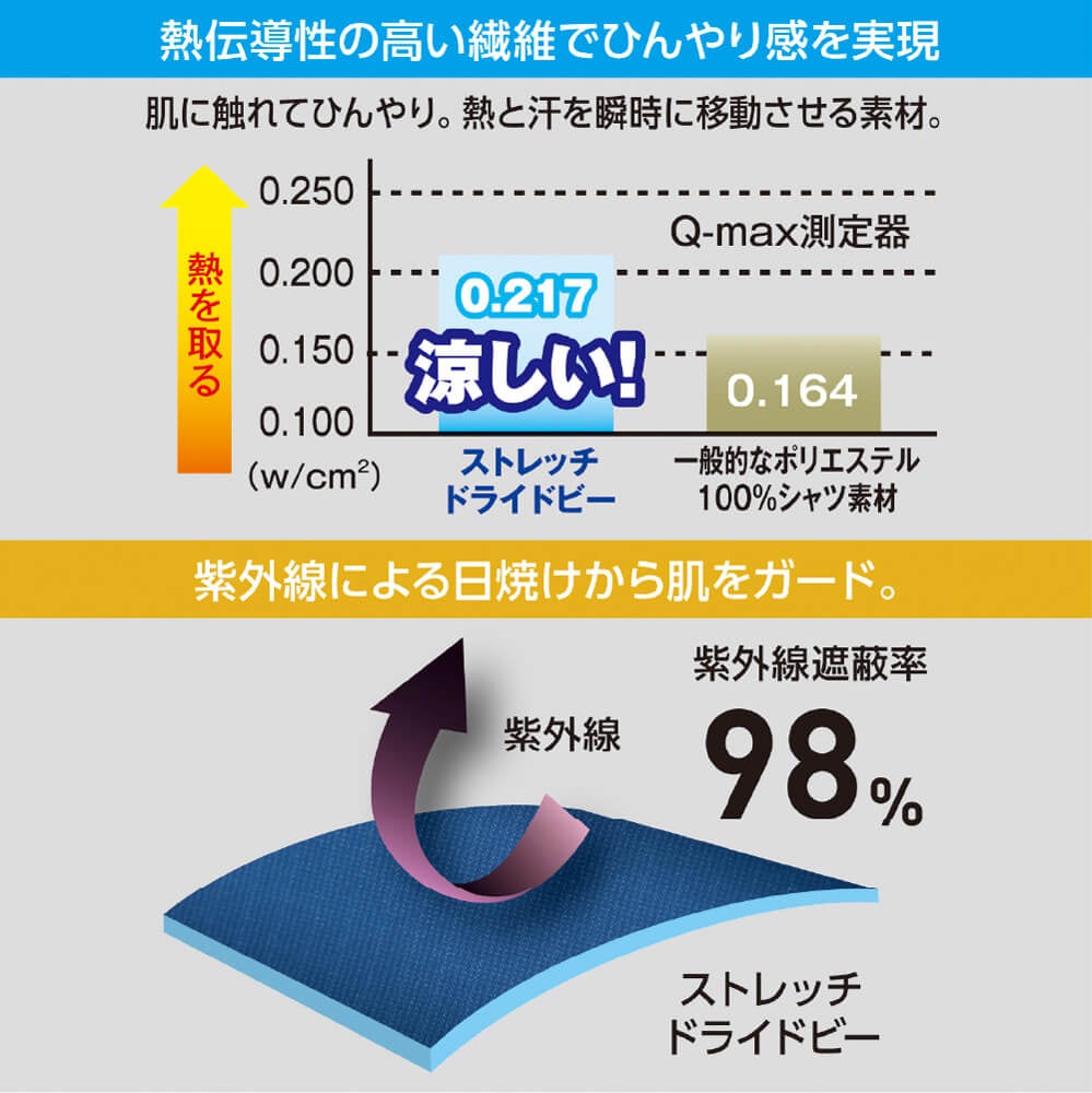 熱伝導性の高い繊維でひんやり感を実現<br>紫外線による日焼けから肌をガード。（紫外線遮蔽率98%）