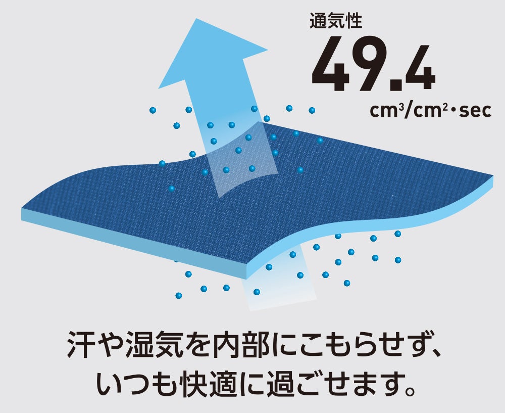 通気性49.4cm／cm・sec<br>汗や湿気を内部にこもらせず、いつも快適に過ごせます。