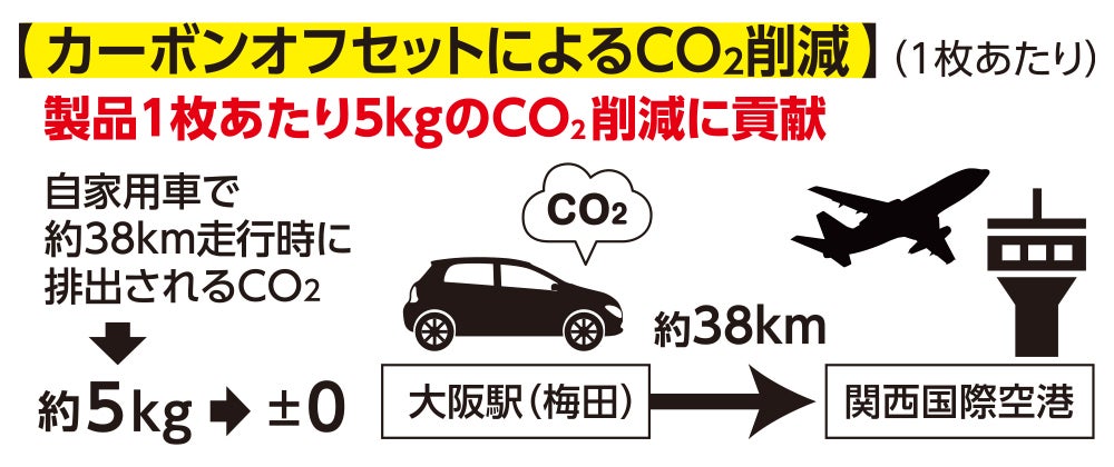 カーボンオフセットによるCO2削減（1枚あたり）：製品1枚あたり5kgのCO2削減に貢献