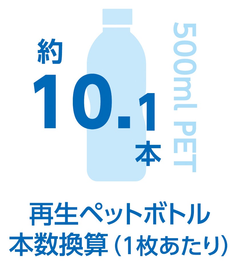 再生ペットボトル本数換算（1枚あたり）：約10.1本（500mL PET）