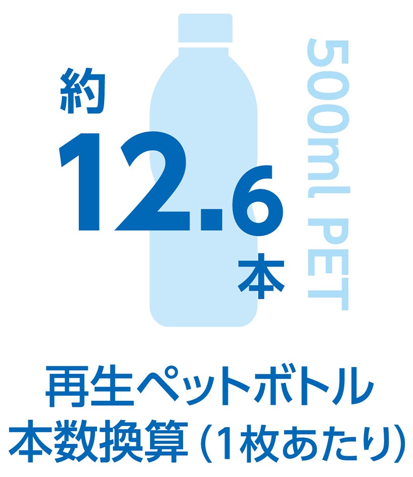 再生ペットボトル本数換算（1枚あたり）<br>約12.6本（500mL PET換算）