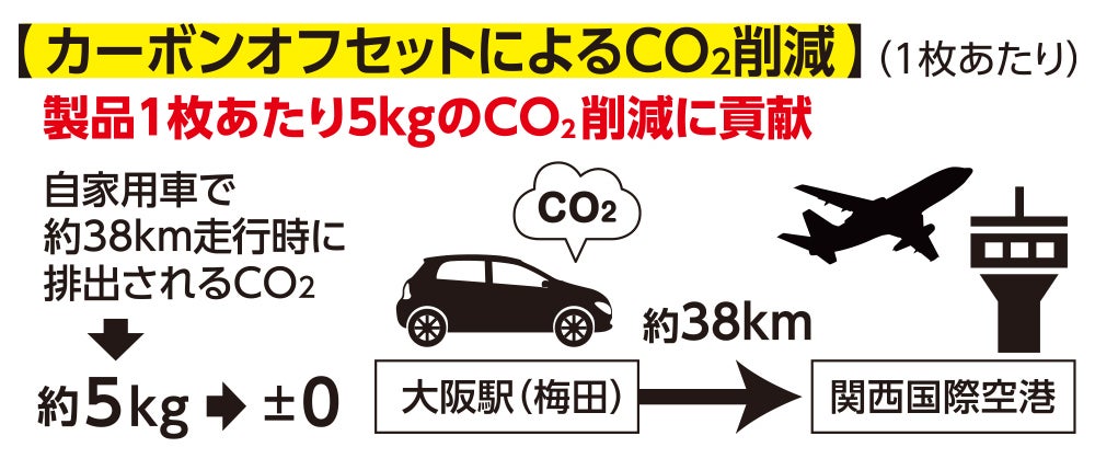 カーボンオフセットによるCO2削減（1枚あたり）<br>製品1枚あたり5kgのCO2削減に貢献