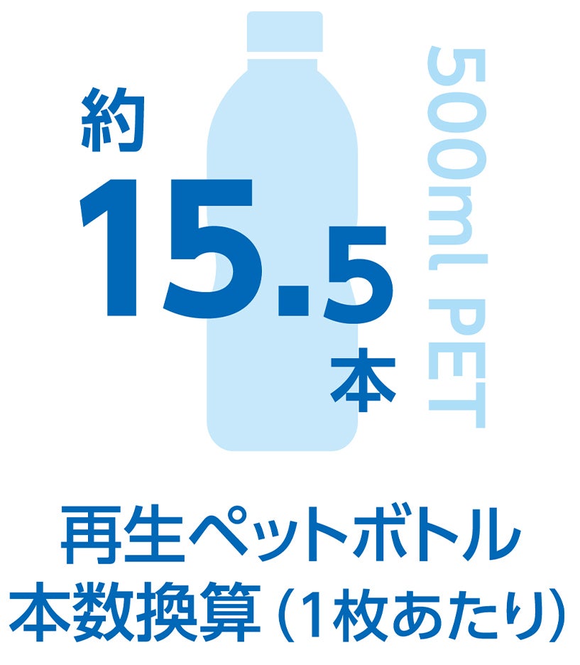 再生ペットボトル本数換算（1枚あたり）<br>約15.5本（500mL PET換算）