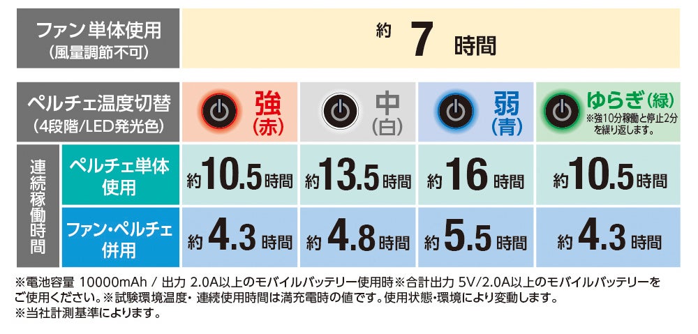 連続稼働時間の目安<br>ファン単体使用（風量調節不可）約7時間。ペルチェ併用時は温度設定により約4.3～5.5時間。