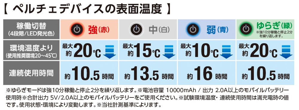 ペルチェデバイスの表面温度