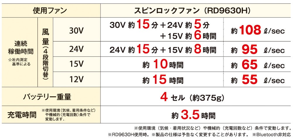 使用ファン スピンロックファン（RD9630H）<br>連続稼働時間・バッテリー重量・充電時間