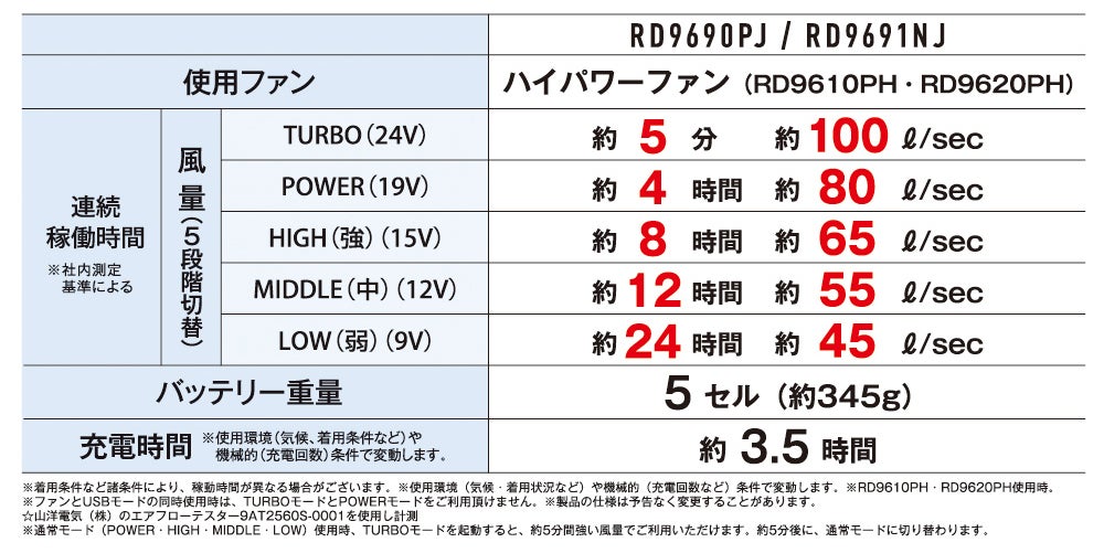 RD9690PJ／RD9691NJ 使用ファン ハイパワーファン（RD9610PH・RD9620PH）<br>連続稼働時間・バッテリー重量・充電時間