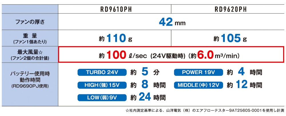 RD9610PH／RD9620PH ファンの厚さ・重量・最大風量・バッテリー使用時動作時間
