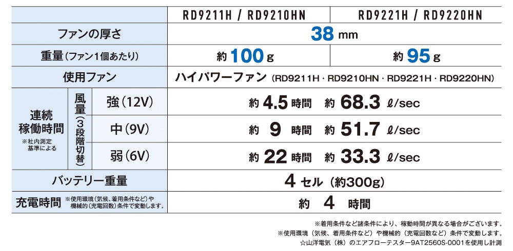 ハイパワーファン仕様比較（RD9211H・RD9210HN・RD9221H・RD9220HN）