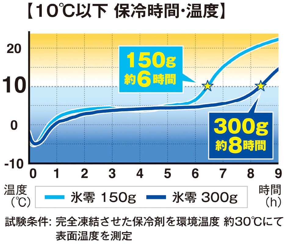 10℃以下 保冷時間・温度<br>氷零150g 約6時間／氷零300g 約8時間