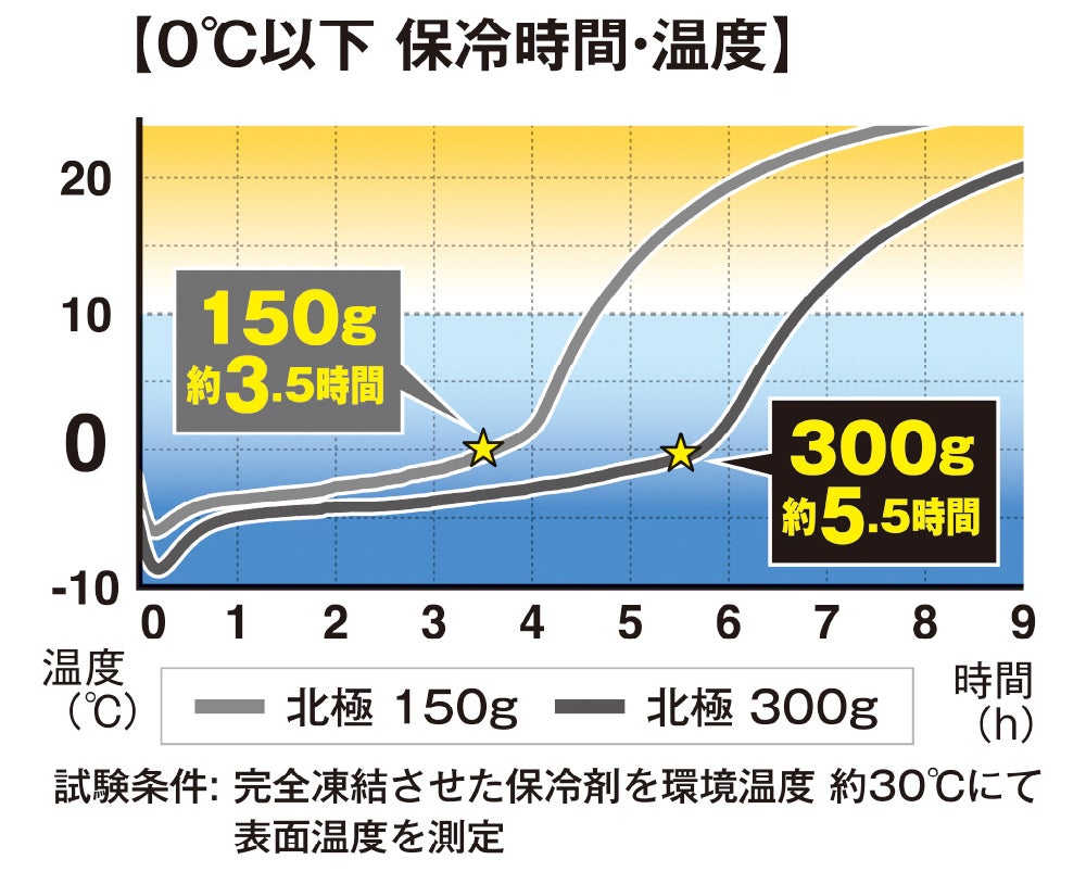 0℃以下 保冷時間・温度<br>北極150g 約3.5時間／北極300g 約5.5時間