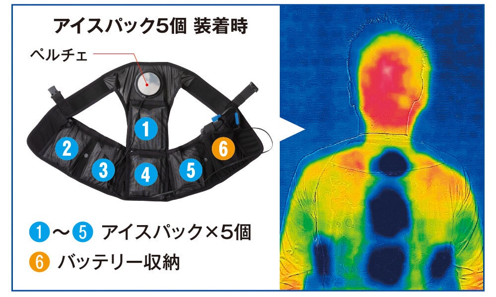 アイスパック5個 装着時<br> アイスパック×5個／ バッテリー収納