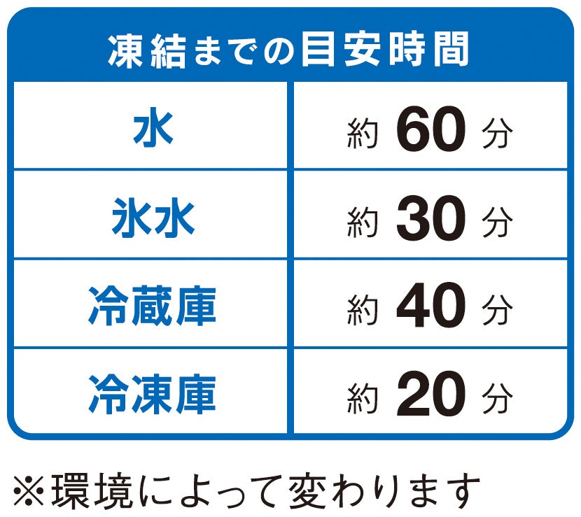 凍結までの目安時間<br>水約60分／氷水約30分／冷蔵庫約40分／冷凍庫約20分※環境によって変わります