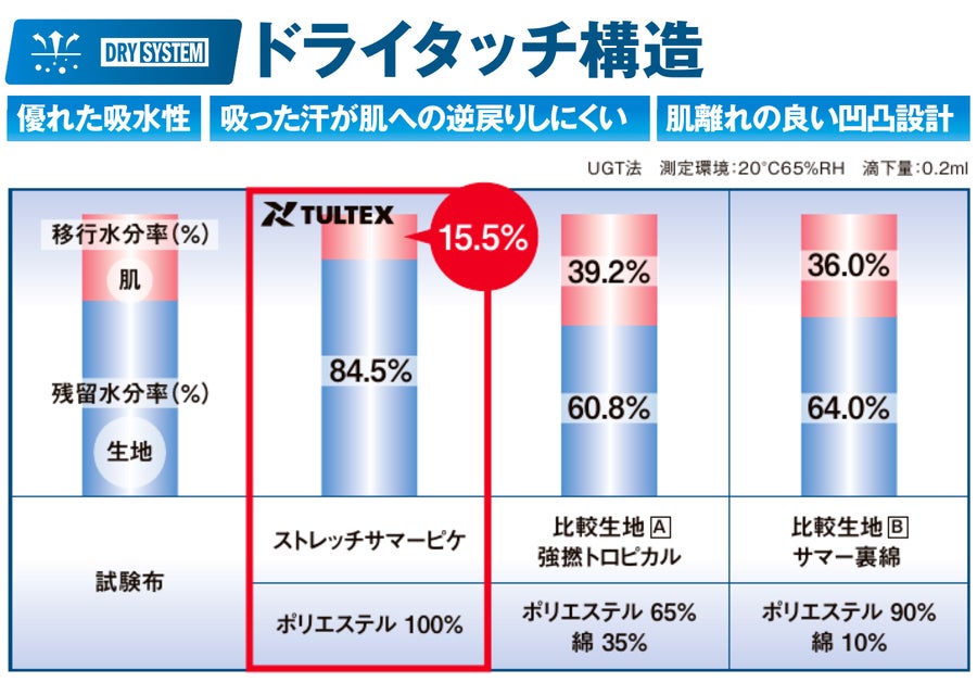ドライタッチ構造