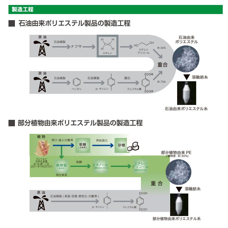 製造工程