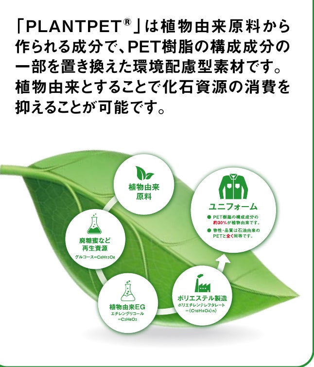 PLANTPET<br>植物由来原料から作られる成分で、石油資源の消費を抑える環境配慮型素材