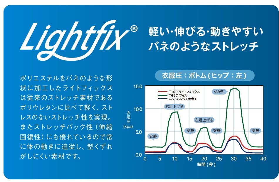 Lightfix<br>軽い・伸びる・動きやすい バネのようなストレッチ素材