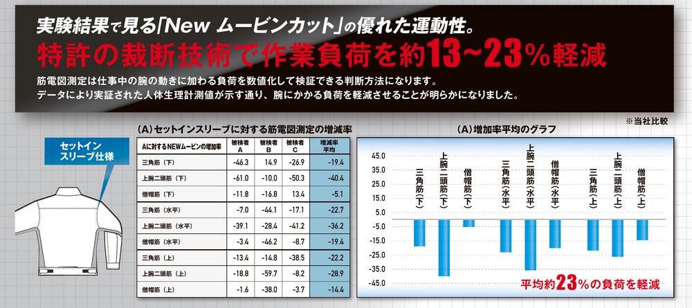 セットインスリーブ仕様との比較<br>平均約23％の負荷を軽減