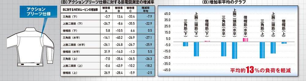アクションプリーツ仕様との比較<br>平均約13％の負荷を軽減