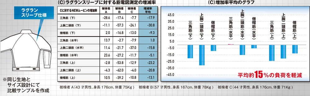 ラグランスリーブ仕様との比較<br>平均約15％の負荷を軽減